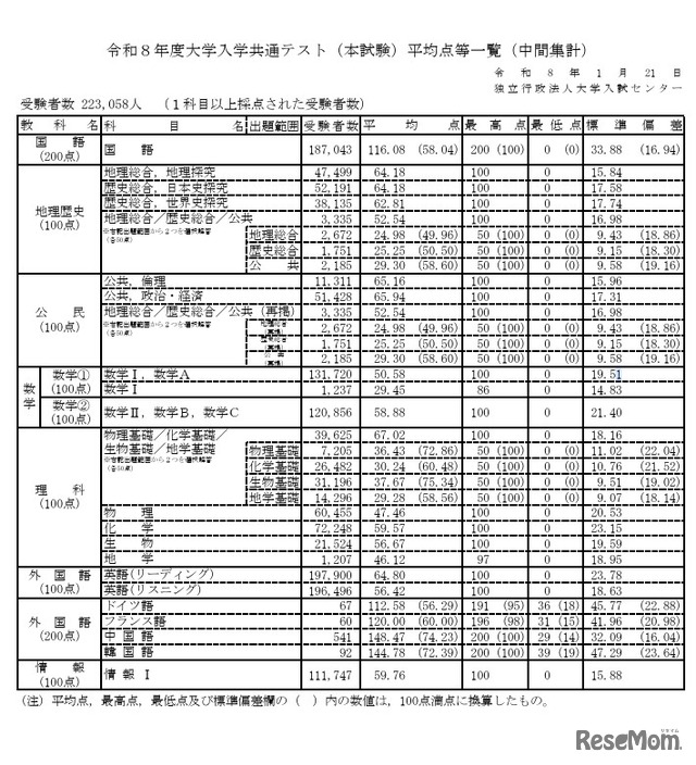 令和8年度大学入学共通テスト（本試験）平均点等一覧（中間集計）