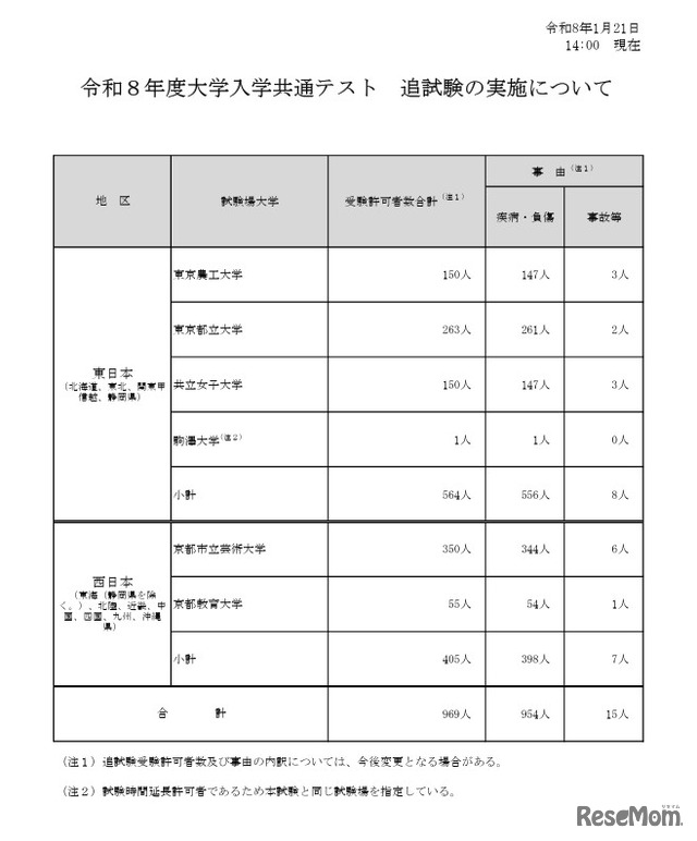 令和8年度大学入学共通テスト追試験の実施について（1月21日14時現在）