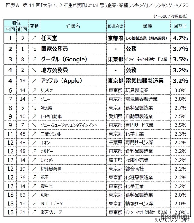 大学1、2年生が就職したいと思う企業・業種ランキングトップ20