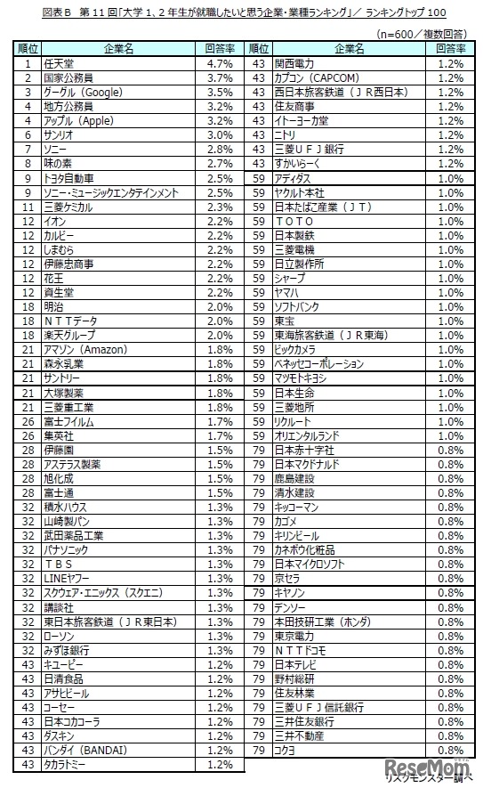 大学1、2年生が就職したいと思う企業・業種ランキングトップ100