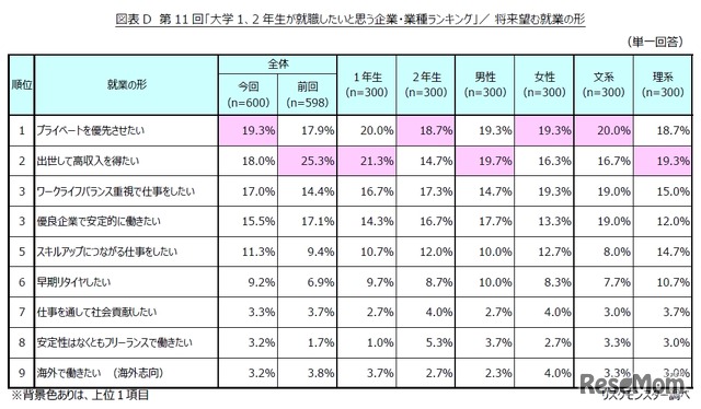将来望む就業の形