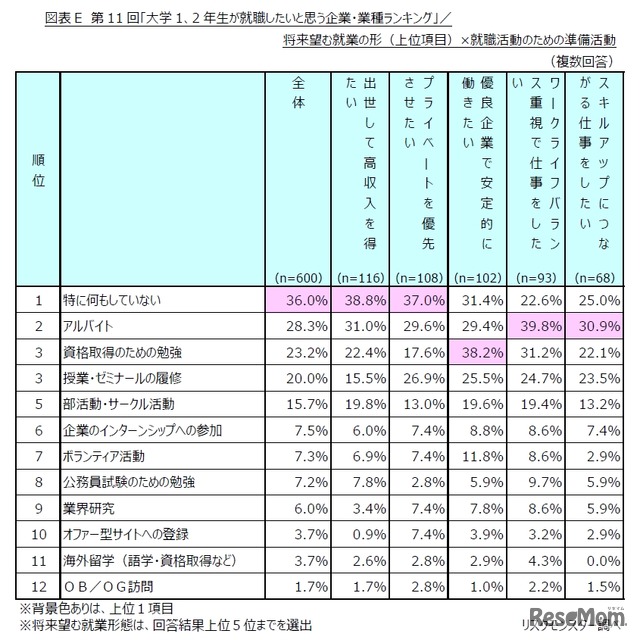 将来望む就業の形と就職活動のための準備活動の関係性