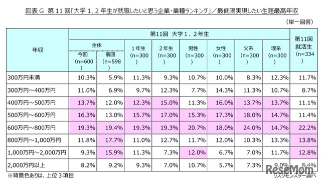 最低限実現したい生涯最高年収