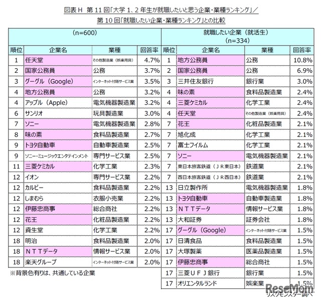 第11回 就職したい企業・業種ランキング（就活生ランキング）との比較