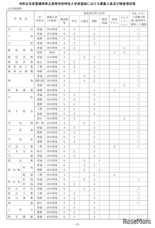 令和8年度愛媛県県立高等学校特色入学者選抜における募集人員等