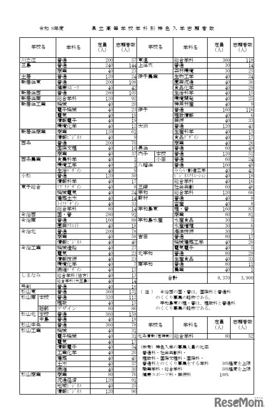 令和8年度県立高等学校学科別特色入学志願者数