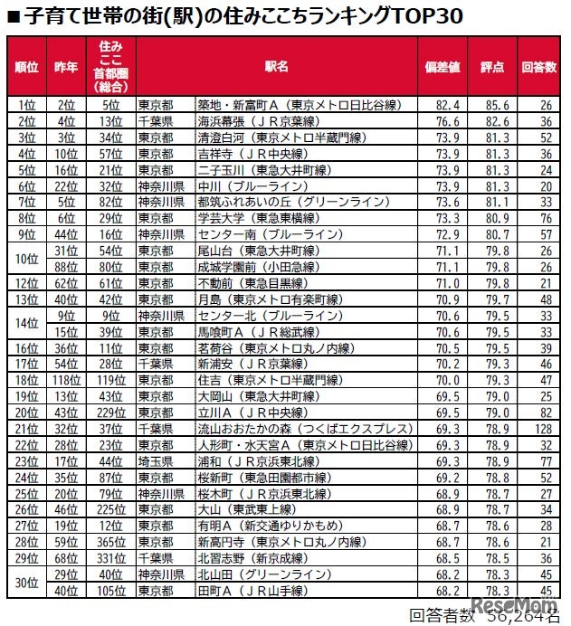 子育て世帯の街（駅）の住みここちランキングTOP30