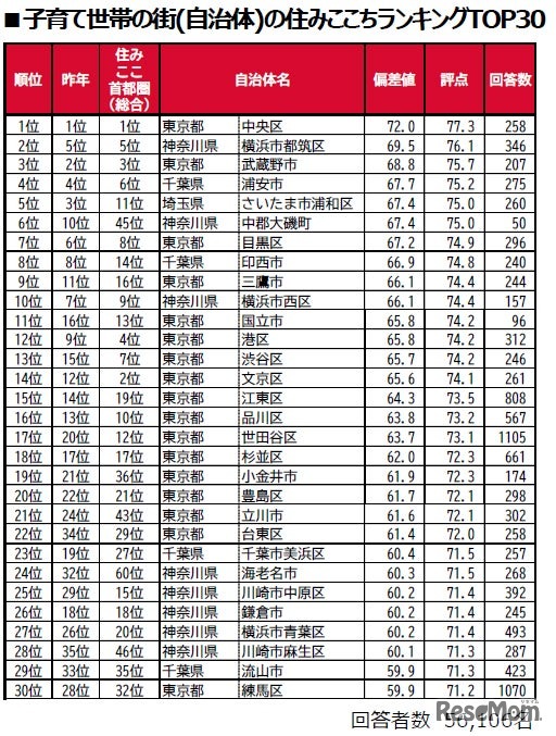 子育て世帯の街（自治体）の住みここちランキングTOP30
