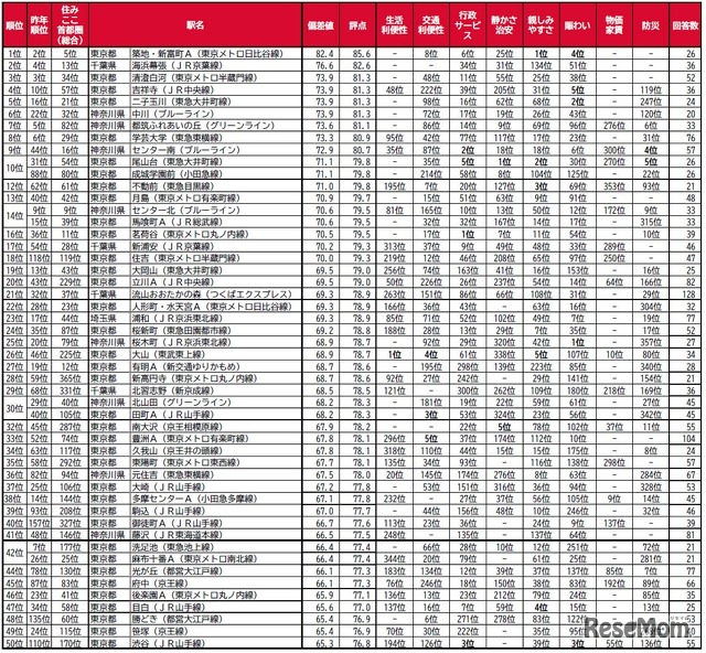 子育て世帯の街（駅）の住みここちランキング2025＜首都圏版＞1～50位