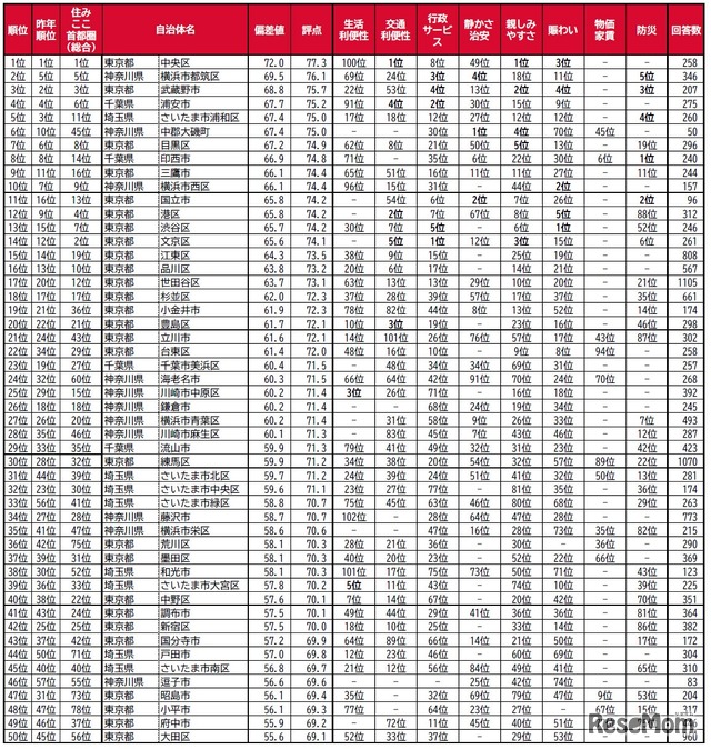 子育て世帯の街（自治体）の住みここちランキング2025＜首都圏版＞1～50位