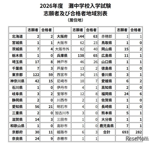 2026年度　灘中学校入学試験志願者および合格者地域別表（居住地）