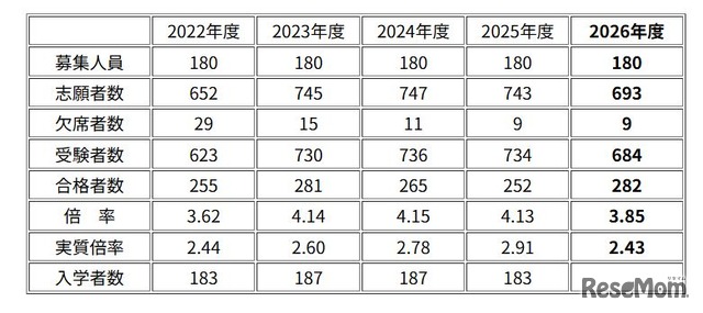 灘中学校 入試資料 （2022～2026年度）人数および倍率