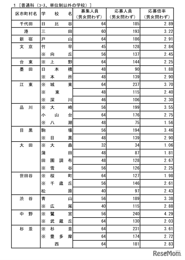 令和8年度東京都立高等学校入学者選抜応募状況  普通科（コース・単位制以外）
