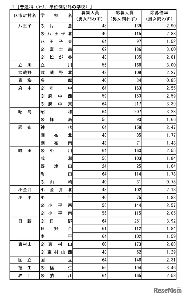 令和8年度東京都立高等学校入学者選抜応募状況  普通科（コース・単位制以外）