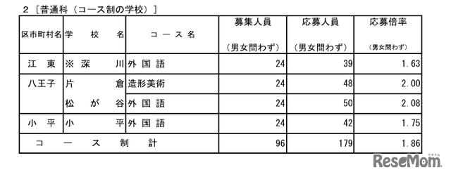 令和8年度東京都立高等学校入学者選抜応募状況  普通科（コース制の学校）