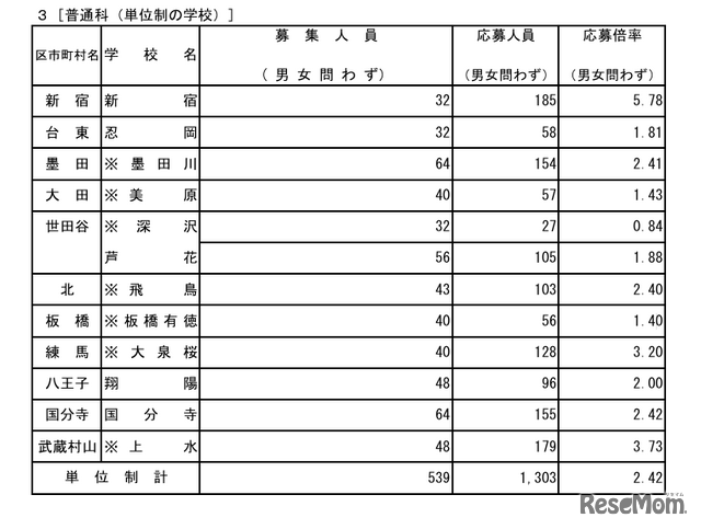 令和8年度東京都立高等学校入学者選抜応募状況  普通科（単位制の学校）