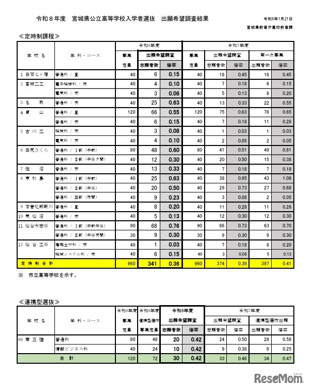 2026年度宮城県公立高等学校入学者選抜出願希望調査結果（定時制課程・連携型選抜）