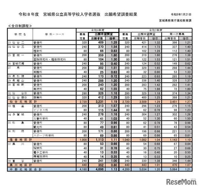 2026年度宮城県公立高等学校入学者選抜出願希望調査結果（全日制課程）
