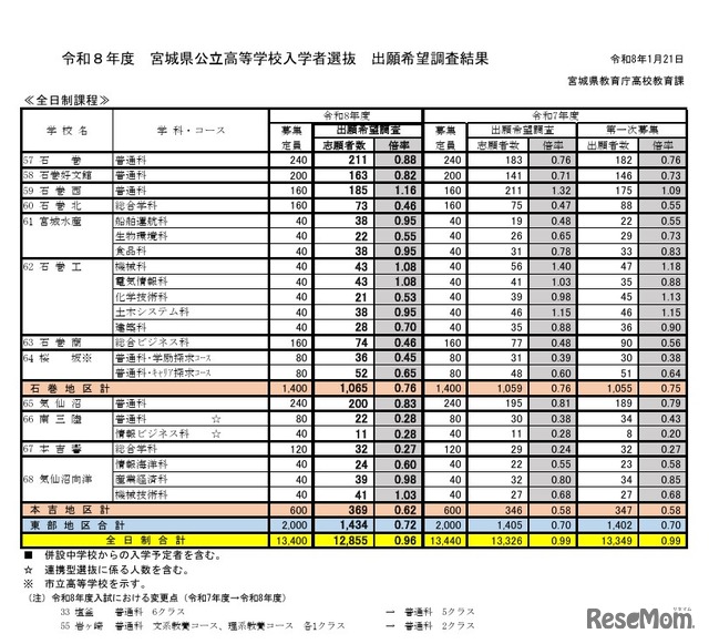 2026年度宮城県公立高等学校入学者選抜出願希望調査結果（全日制課程）