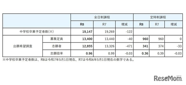 2026年度宮城県公立高等学校入学者選抜に係る出願希望調査（総括）
