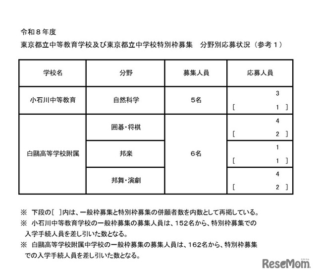 2026年度東京都立中等教育学校および東京都立中学校特別枠募集 分野別応募状況
