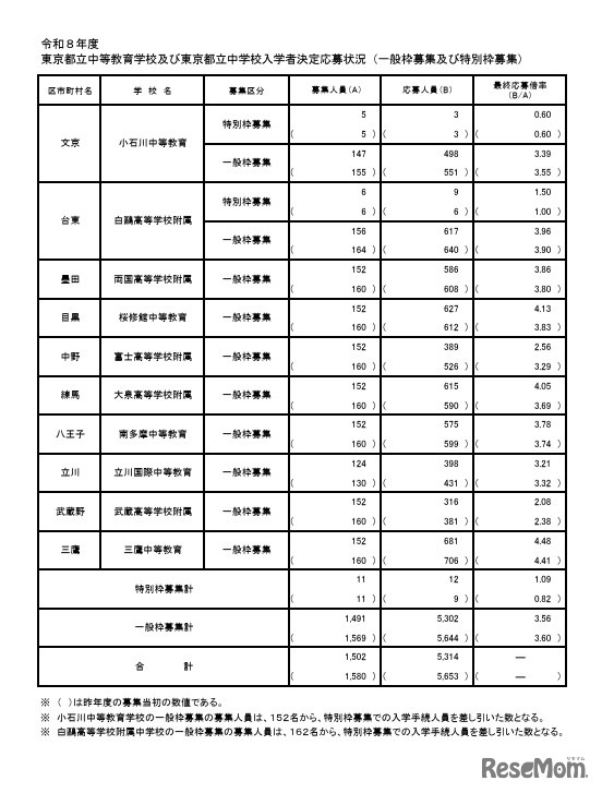 2026年度東京都立中等教育学校および東京都立中学校入学者決定応募状況（一般枠募集および特別枠募集）