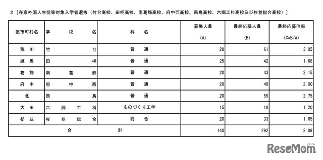 在京外国人生徒等対象入学者選抜（竹台、田柄、南葛飾、府中西、飛鳥、六郷工科、杉並総合）