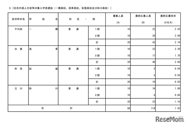 在京外国人生徒等対象入学者選抜（一橋、浅草、荻窪、砂川）