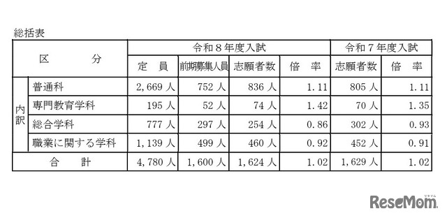 令和8年度山梨県公立高等学校入学者選抜前期募集志願者数（総括表）