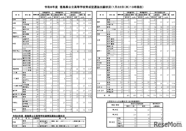 令和8年度徳島県公立高等学校育成型・連携型選抜出願状況