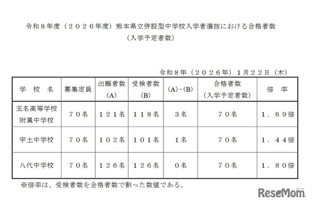 2026年度熊本県立併設型中学校入学者選抜における合格者数（入学予定者数）