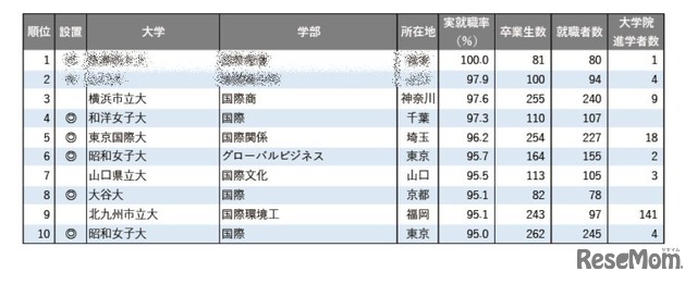2025年学部系統別実就職率ランキング（国際系）