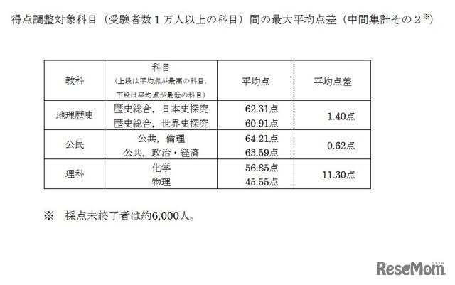 得点調整対象科目（受験者数１万人以上の科目）間の最大平均点差