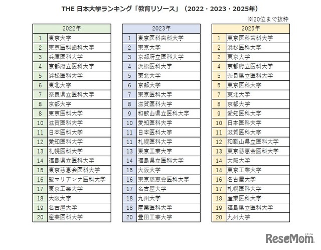 THE 日本大学ランキング「教育リソース」（2022・2023・2025年）