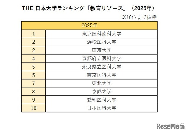 THE 日本大学ランキング「教育リソース」（2025年）