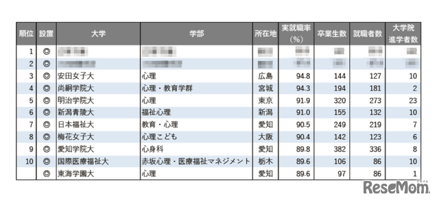 2025年学部系統別実就職率ランキング（心理系）