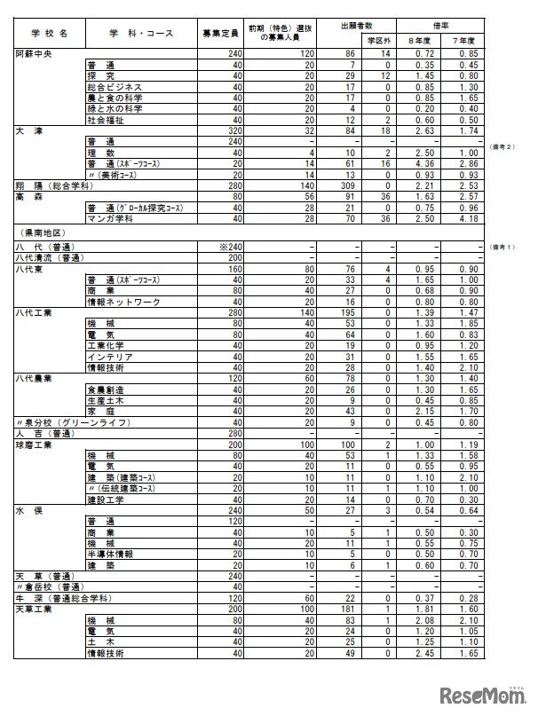 2026年度　熊本県公立高等学校入学者選抜における前期（特色）選抜出願者数