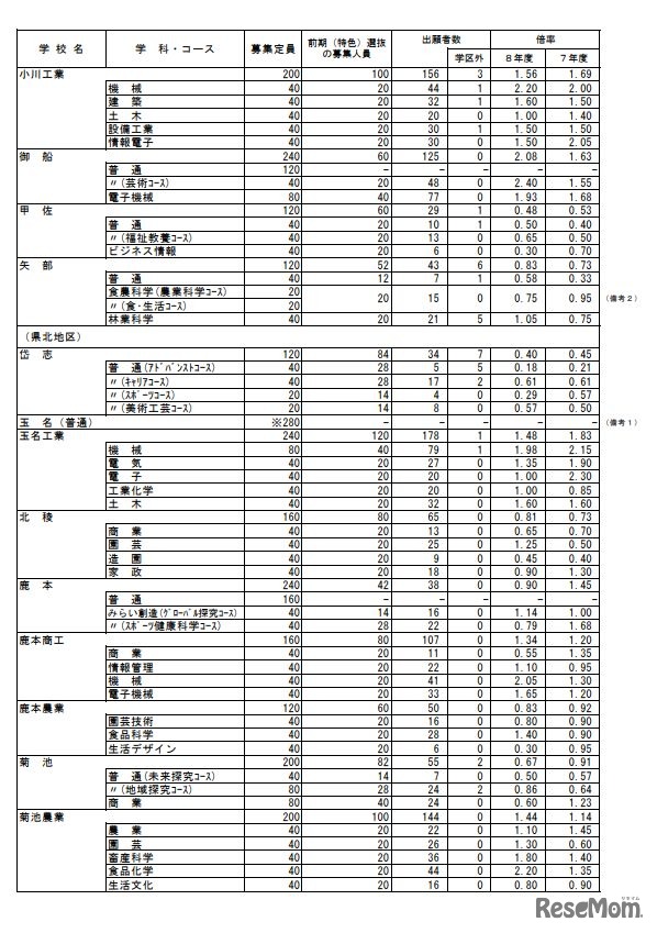 2026年度　熊本県公立高等学校入学者選抜における前期（特色）選抜出願者数