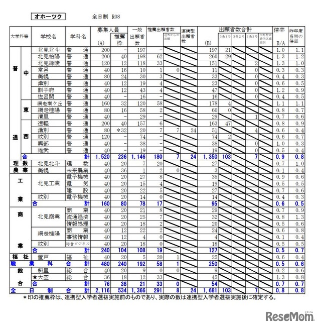 オホーツク学区