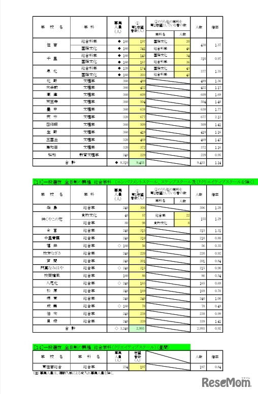 一般入学者選抜 全日制の課程