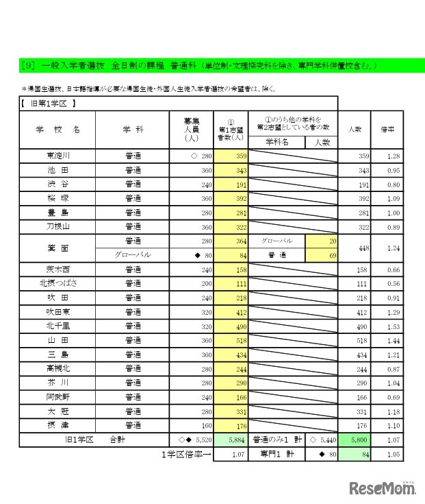 一般入学者選抜 全日制の課程