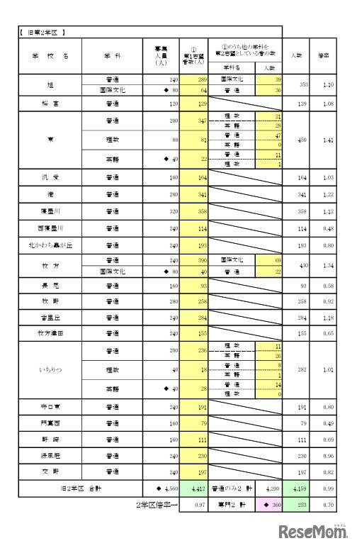 一般入学者選抜 全日制の課程