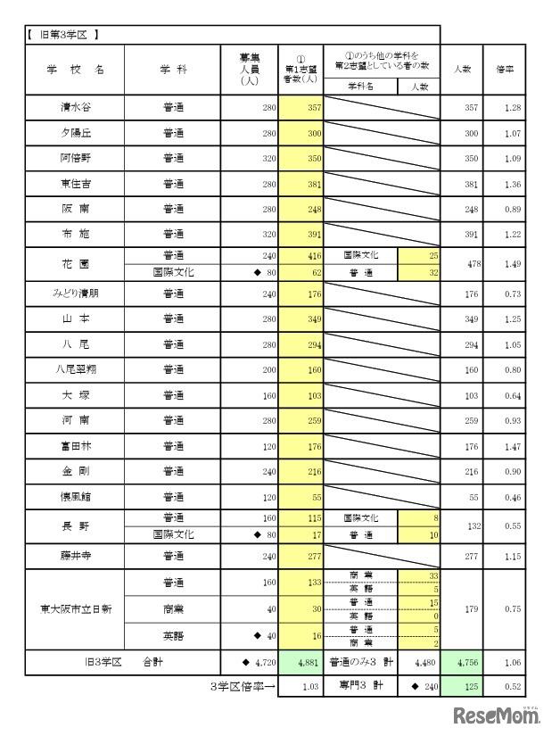 一般入学者選抜 全日制の課程