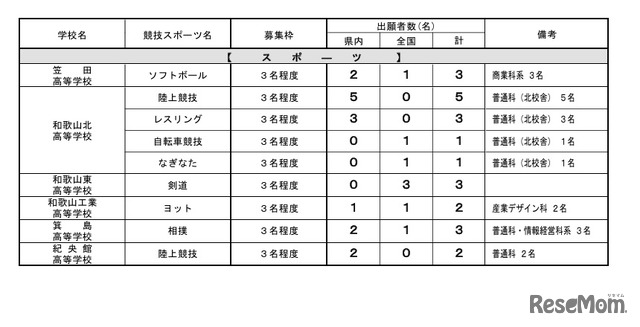 令和8年度和歌山県立高等学校入学者選抜実施状況、特色化選抜の出願者数