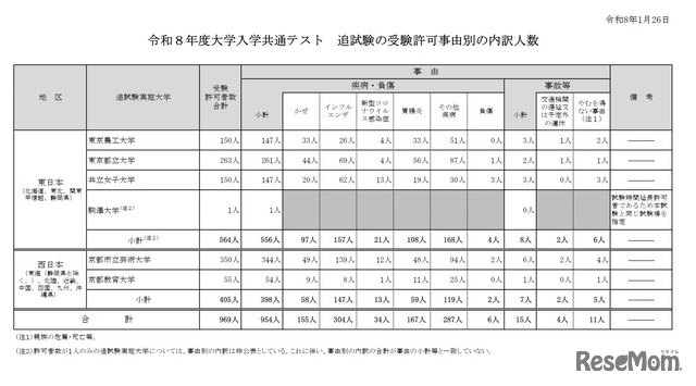 2026年度大学入学共通テスト　追試験の受験許可事由別の内訳人数