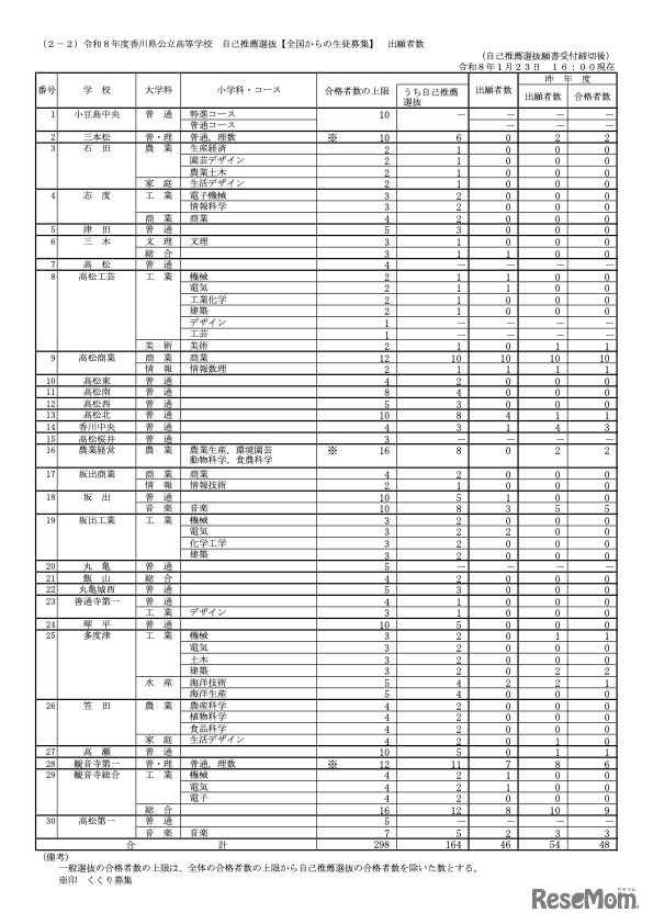 令和8年度香川県公立高等学校　自己推薦選抜＜全国からの生徒募集＞出願者数