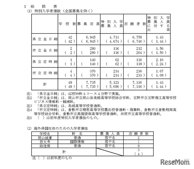 令和8年度岡山県公立高等学校特別入学者選抜等志願者数、　総括表