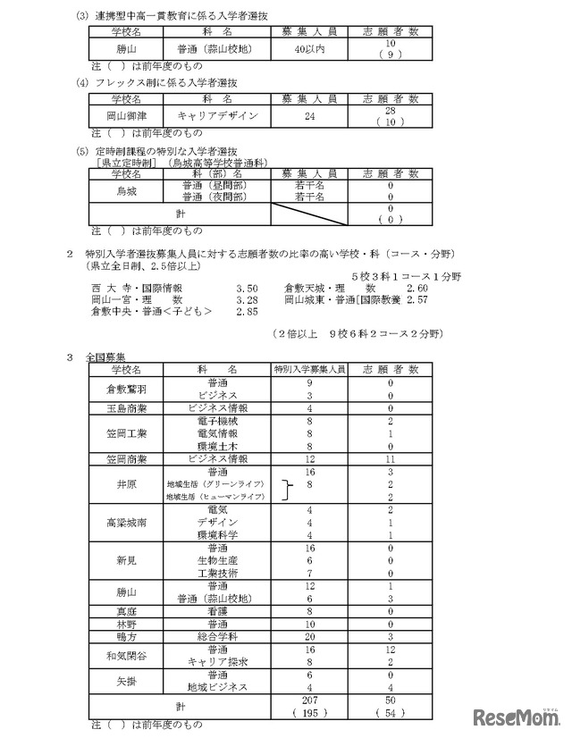 令和8年度岡山県公立高等学校特別入学者選抜等志願者数、総括表