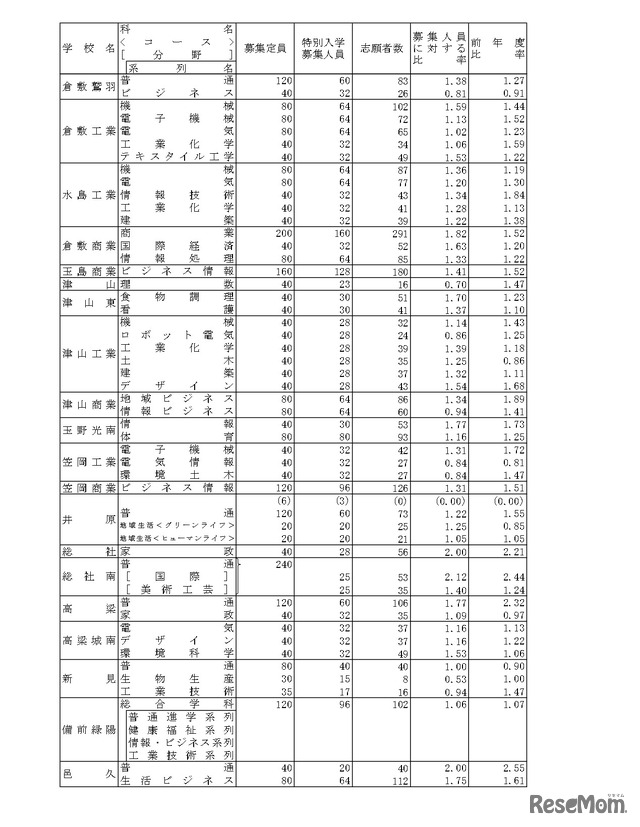 令和8年度岡山県公立高等学校特別入学者選抜等志願者数
