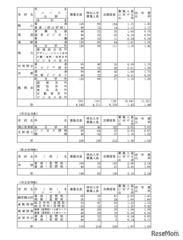 令和8年度岡山県公立高等学校特別入学者選抜等志願者数